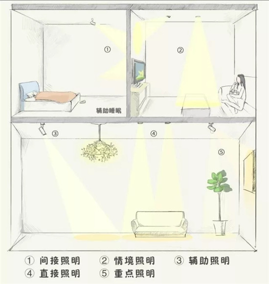 4大空間13種燈光布置方法，看看你家燈該怎么裝