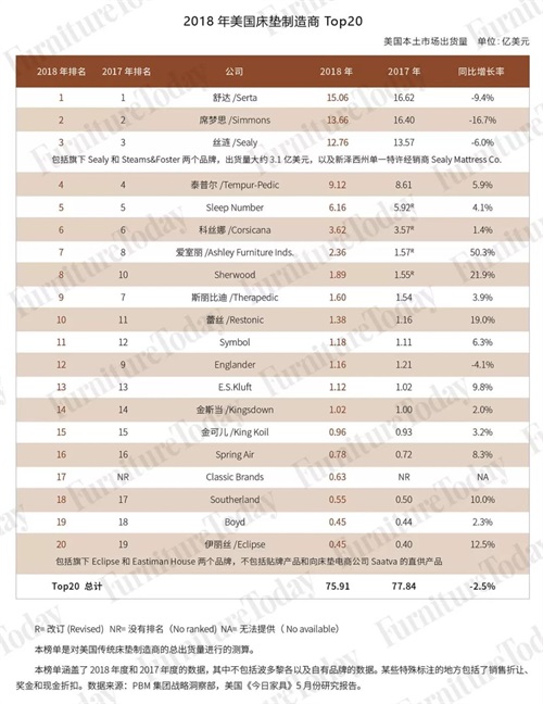 2018年美國(guó)床墊TOP20排行榜出爐，3S集體下滑