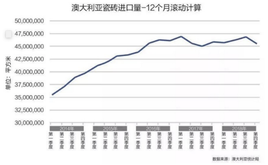 中國是澳大利亞瓷磚進(jìn)口最大來源國，占比69.8%！