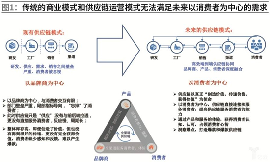 供應(yīng)鏈能力打造將成為家居行業(yè)競爭制高點