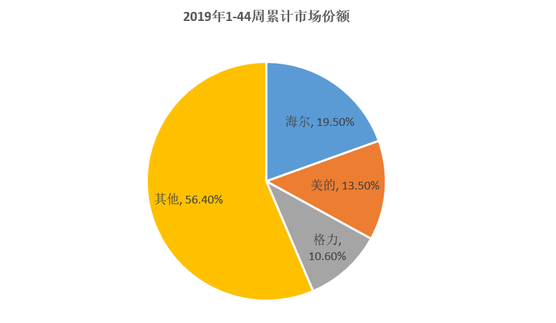 中怡康公布了最新家電市場數(shù)據(jù)：海爾累計份額19.5%居第一