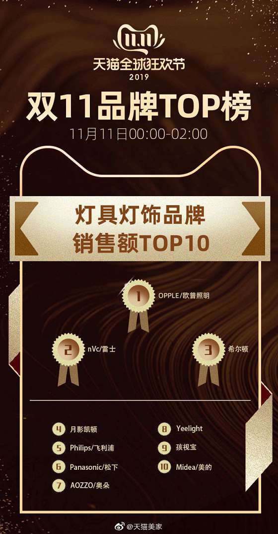 雙十一品牌TOP榜，歐普、雷士、希爾頓、月影入圍前四